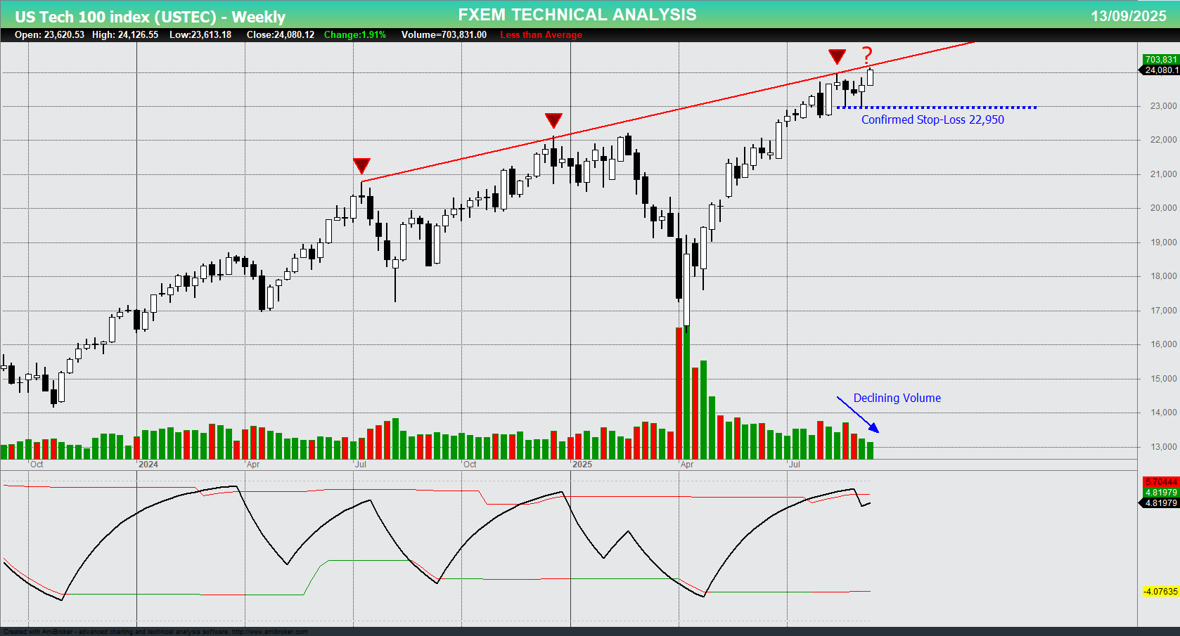USTEC chart on the weekly time frame